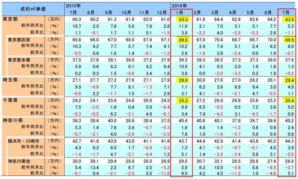成約㎡単価　一覧表２　201607
